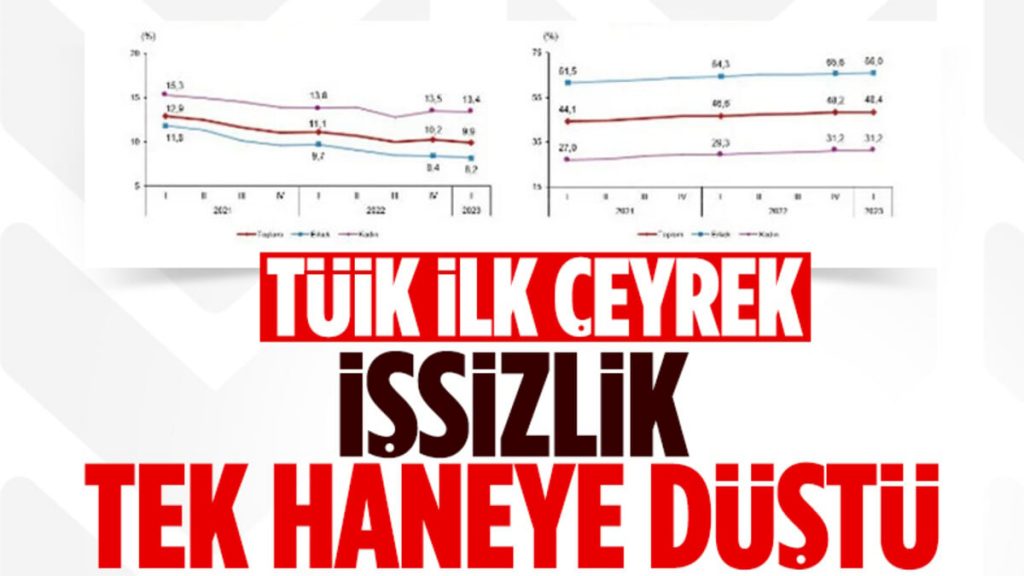 2023 ilk çeyrekte işsizlik oranı yüzde 9,9 oldu