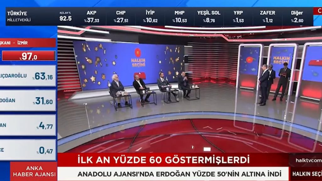 Halk TV’de CHP’lileri kızdıran seçim yorumu: Erdoğan’ın böyle oy alması büyük başarı